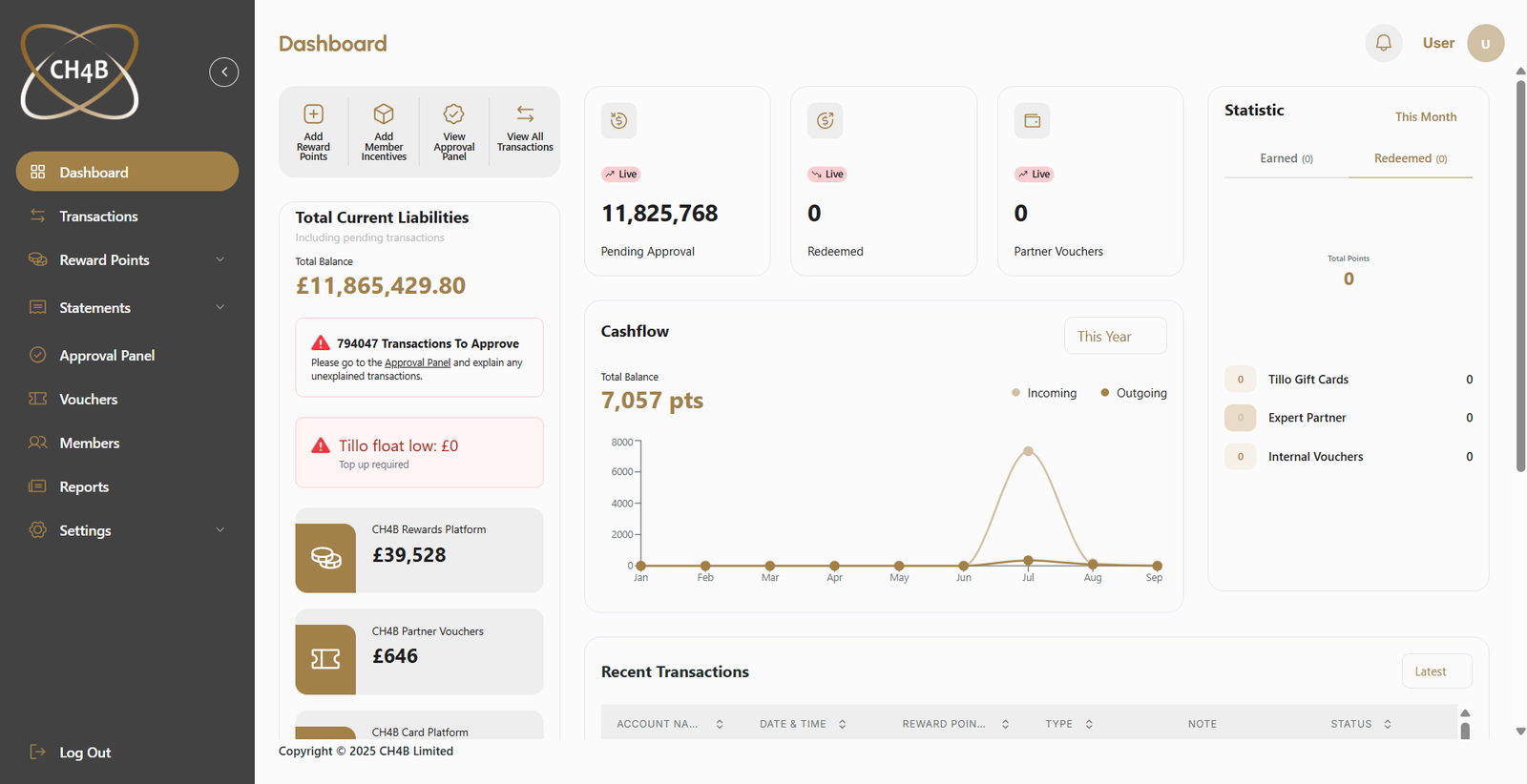 CH4B rewards management dashboard